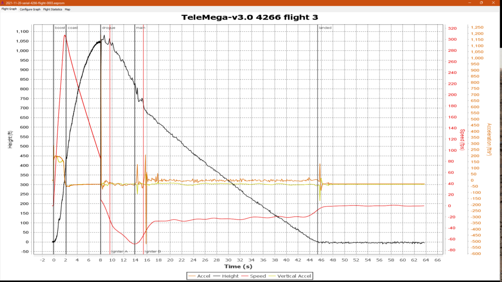 Graph showing data for the flight. Height above ground, speed, and acceleration are plotted vs. time.