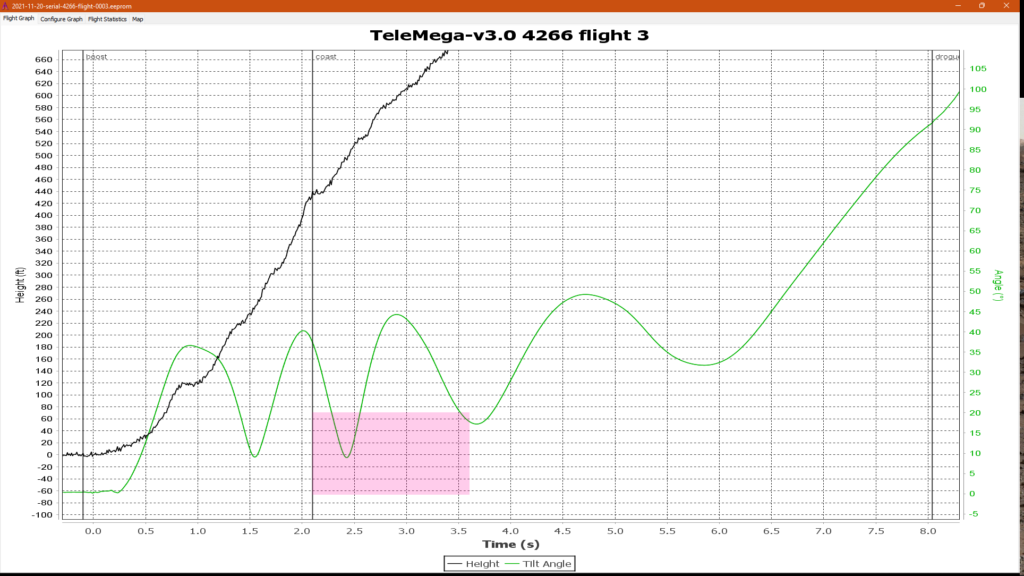 Graph showing data for the flight. Height above ground and tilt angle are plotted vs. time. A shaded box shows the "safe" area of 0 to 20 degrees tilt angle during the sampling period of 1.5 seconds after booster burnout.